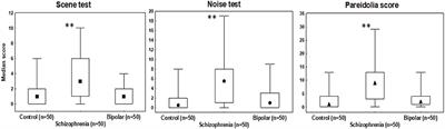 Pareidolia in Schizophrenia and Bipolar Disorder